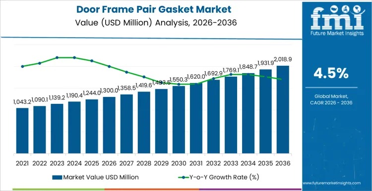 Global Door Frame Pair Gasket Market Projected to Reach USD 2,019.0 Million by 2036 Amid Demand for Acoustic Isolation