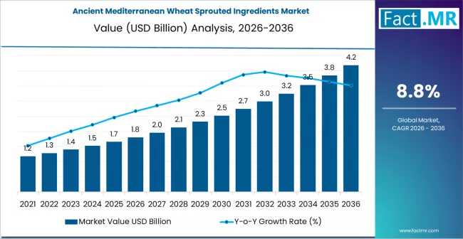 Global Ancient Mediterranean Wheat Sprouted Ingredients Market Outlook 2026-2036: Strategic Trends