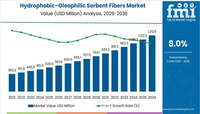 Hydrophobic-Oleophilic Sorbent Fibers Market to Reach USD 1,212.5 Mn by 2036 at 8% CAGR, Driven by Industry Regulations
