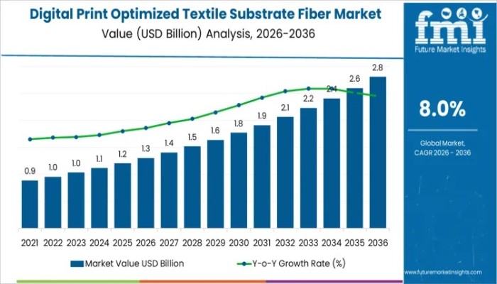 Digital Print Optimized Textile Substrate Fiber Market to Reach USD 2.8 Bn by 2036 as Digital Textile Production Scales