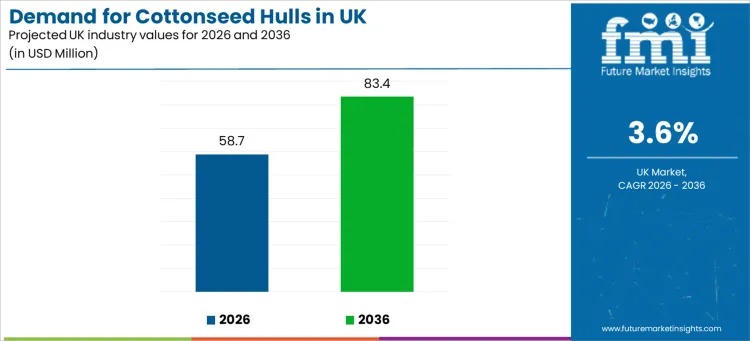 UK Cottonseed Hulls Market Expands USD 83.4 million by 2036 as Performance-Driven Buyers Reinforce Long-Term Demand