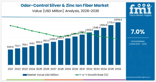 Odor-Control Silver & Zinc Ion Fiber Market Set to Reach USD 1,894.4 Million by 2036 Functional Textiles