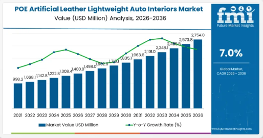 POE Artificial Leather Auto Interiors Market Forecast to Reach USD 2,754M by 2036; 7.0% CAGR | FMI Report