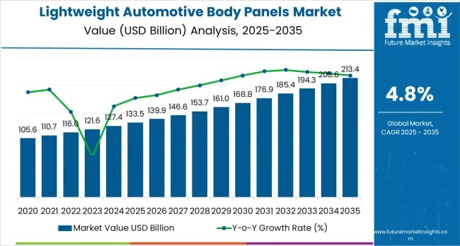 Global Lightweight Automotive Body Panels Market: Engineering for a Sustainable Future