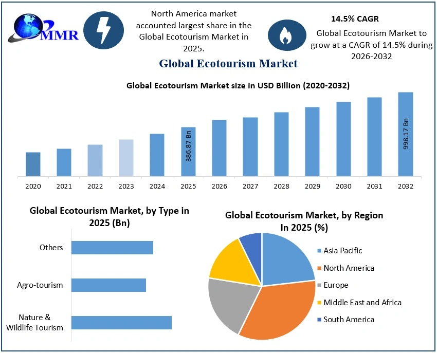 Ecotourism Market Forecast: USD 386.87 Bn Industry Set for 14.5% CAGR Through 2032