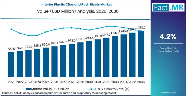 Interior Plastic Clips and Push Rivets Market Report 2026-2036: Growth Outlook, Product Development & Growth Planning