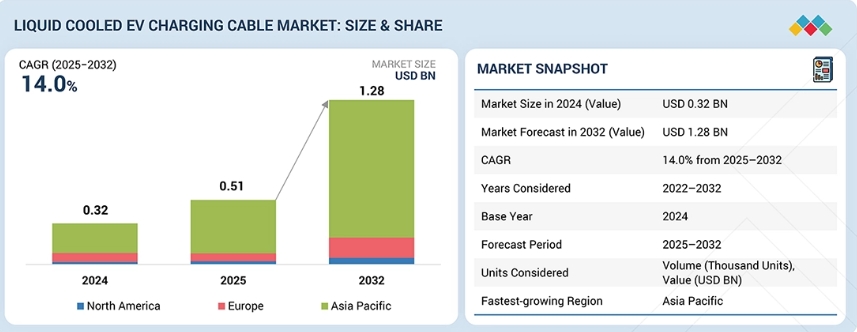 Liquid Cooled EV Charging Cable Market worth USD 1.28 billion by 2032