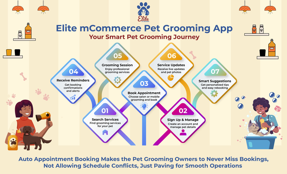 Elite mCommerce Introduces Mobile-First App for Pet Grooming Businesses