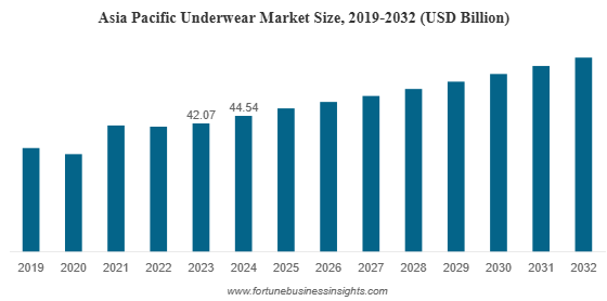 Underwear Market to Reach USD 127.41 Billion by 2032, Driven by Sustainability and E-commerce Growth