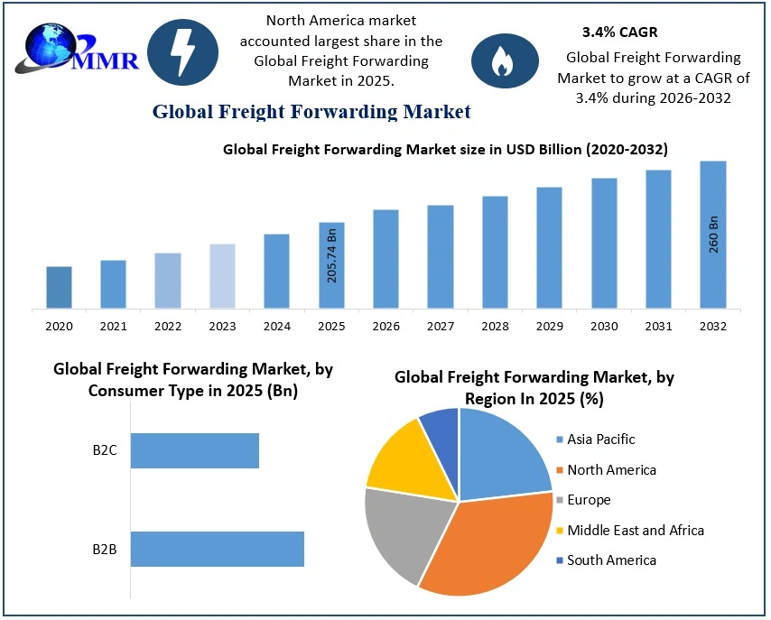 Freight Forwarding Market to Surpass USD 260 Billion by 2032, Driven by Cross-Border Logistics