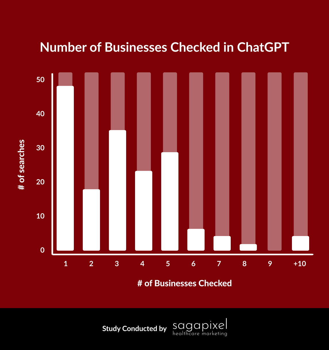 New Study: 75% of ChatGPT Users Rely on Traditional Keyword Search to Find Local Services