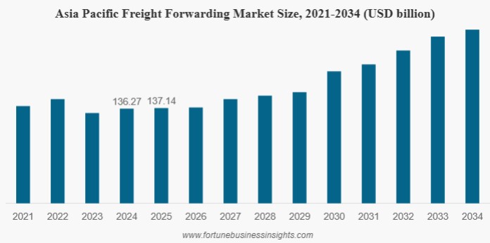 Global Freight Forwarding Market Size to Reach USD 536.51 Billion by 2034 | Growth Forecast 2026–2034