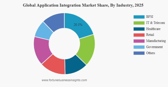 Global Application Integration Market Trends and Forecast: Industry to Hit USD 110.20 Billion by 2034