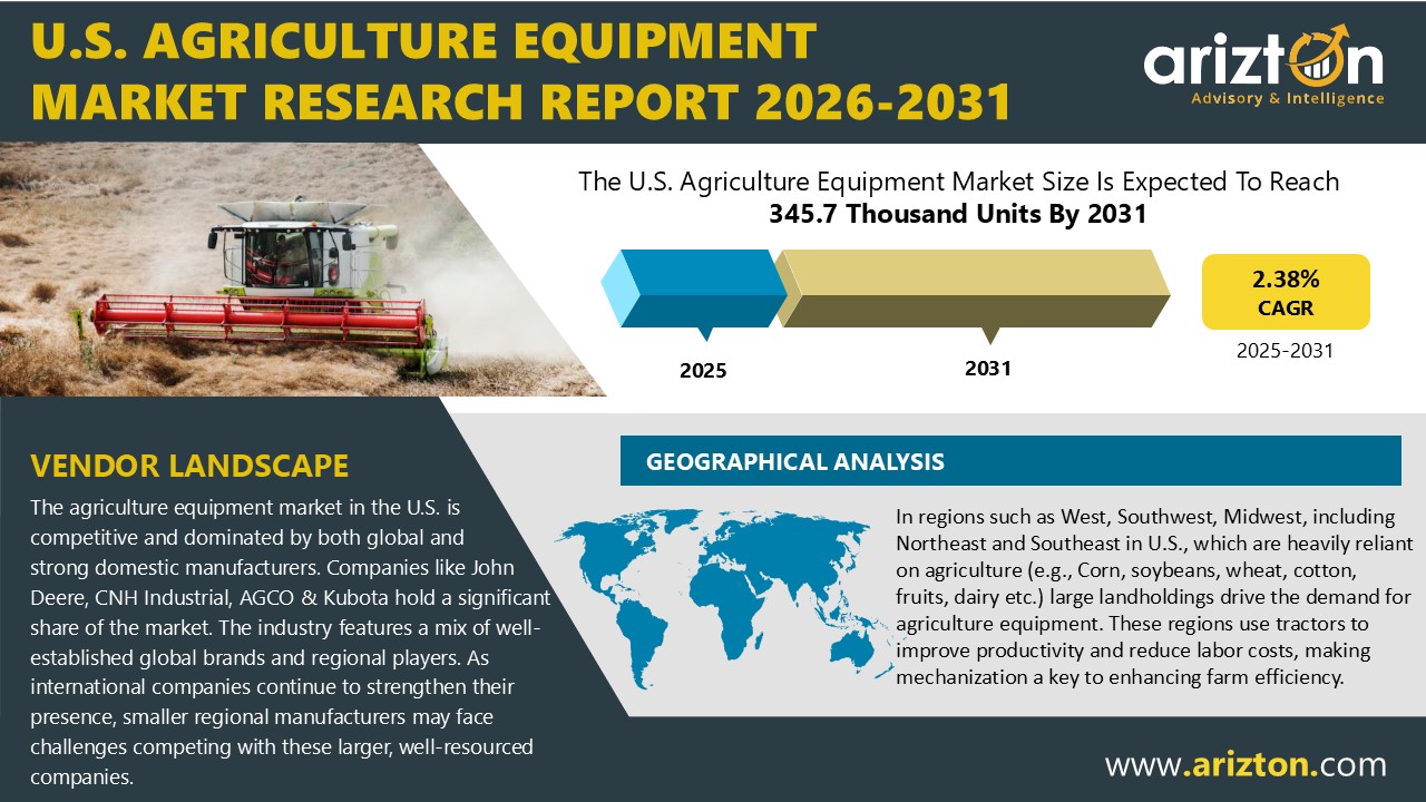 U.S. Agricultural Equipment Market to Reach 345.7K Units by 2031, Driven by Accelerating Precision Farming Adoption