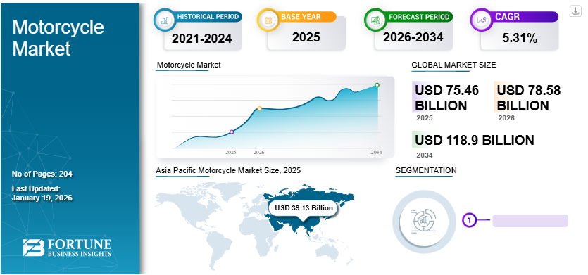 Motorcycle Market Size to Reach USD 118.90 Billion by 2034, CAGR of 5.31% | Growth Forecast 2026–2034